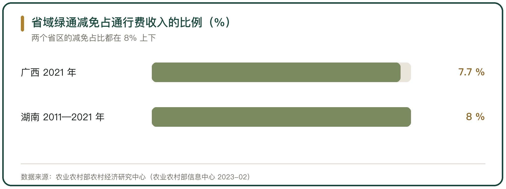 省域绿通减免占通行费收入的比例（%）