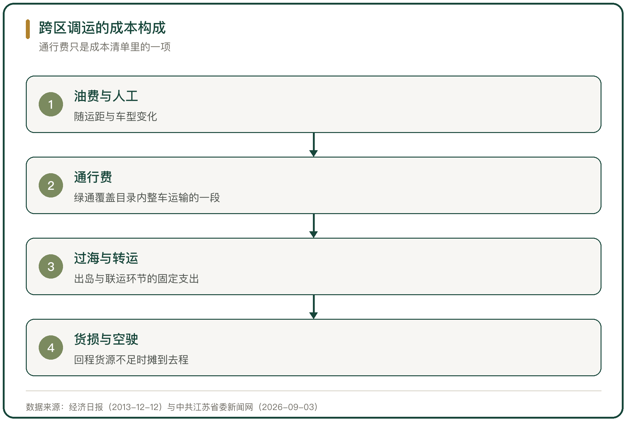 跨区调运的成本构成