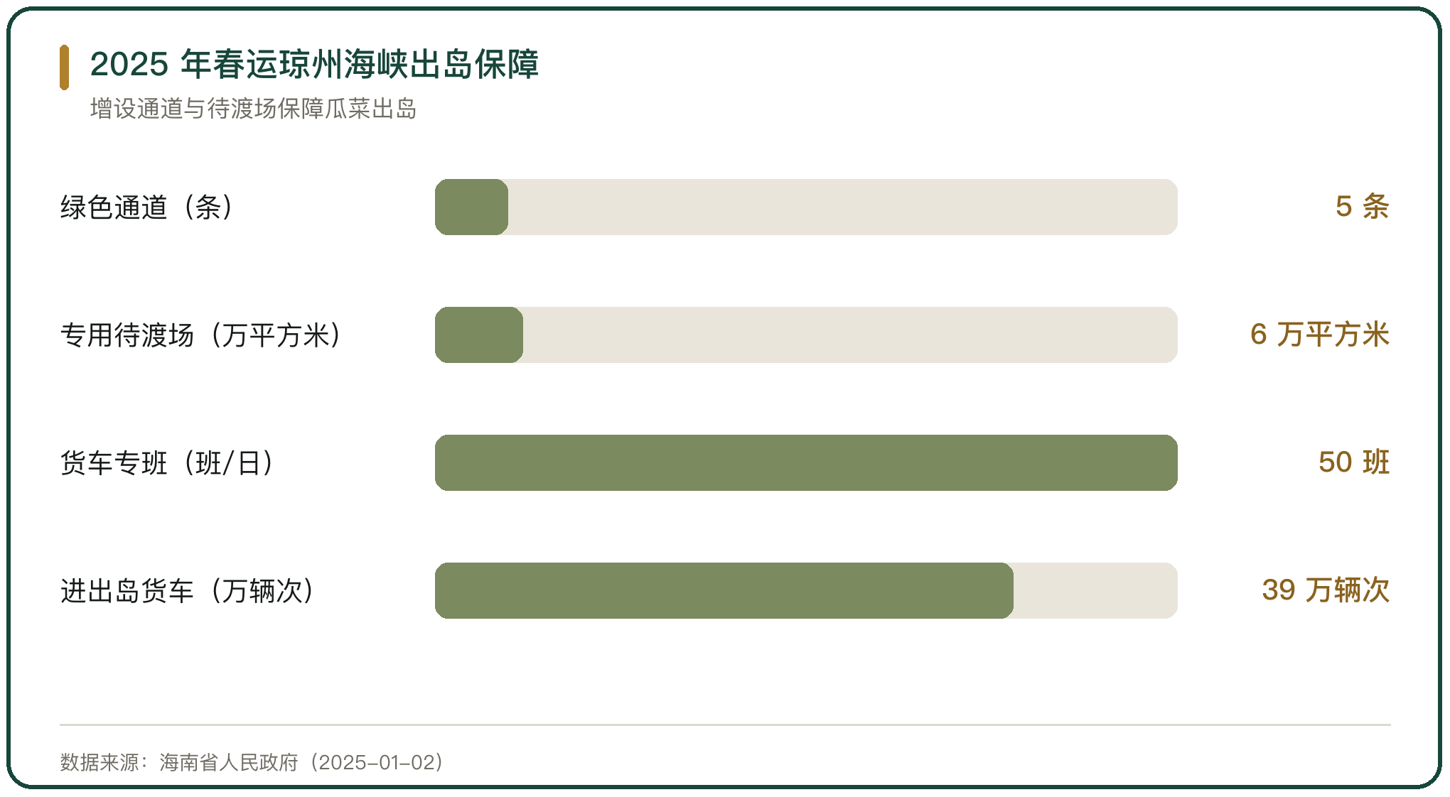 2025 年春运琼州海峡出岛保障