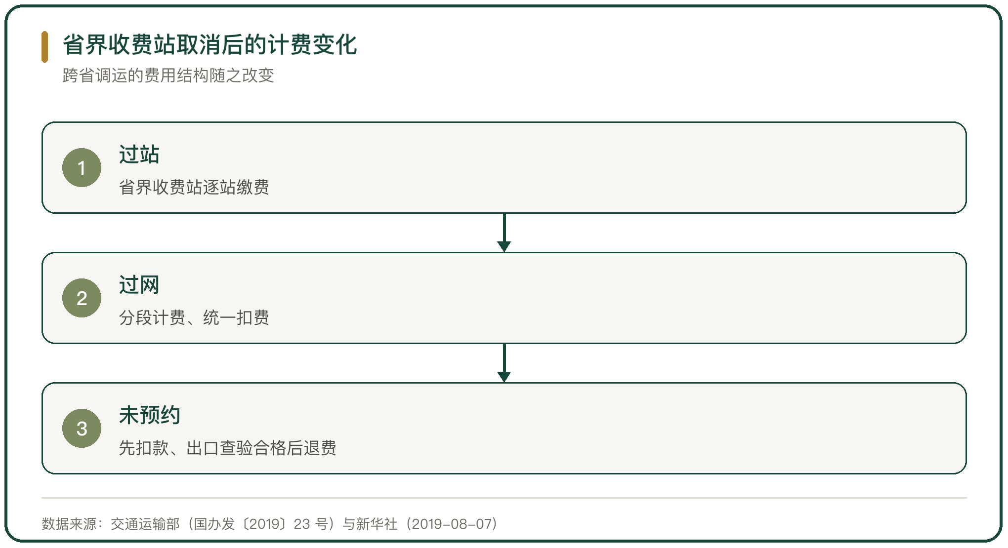 省界收费站取消后的计费变化