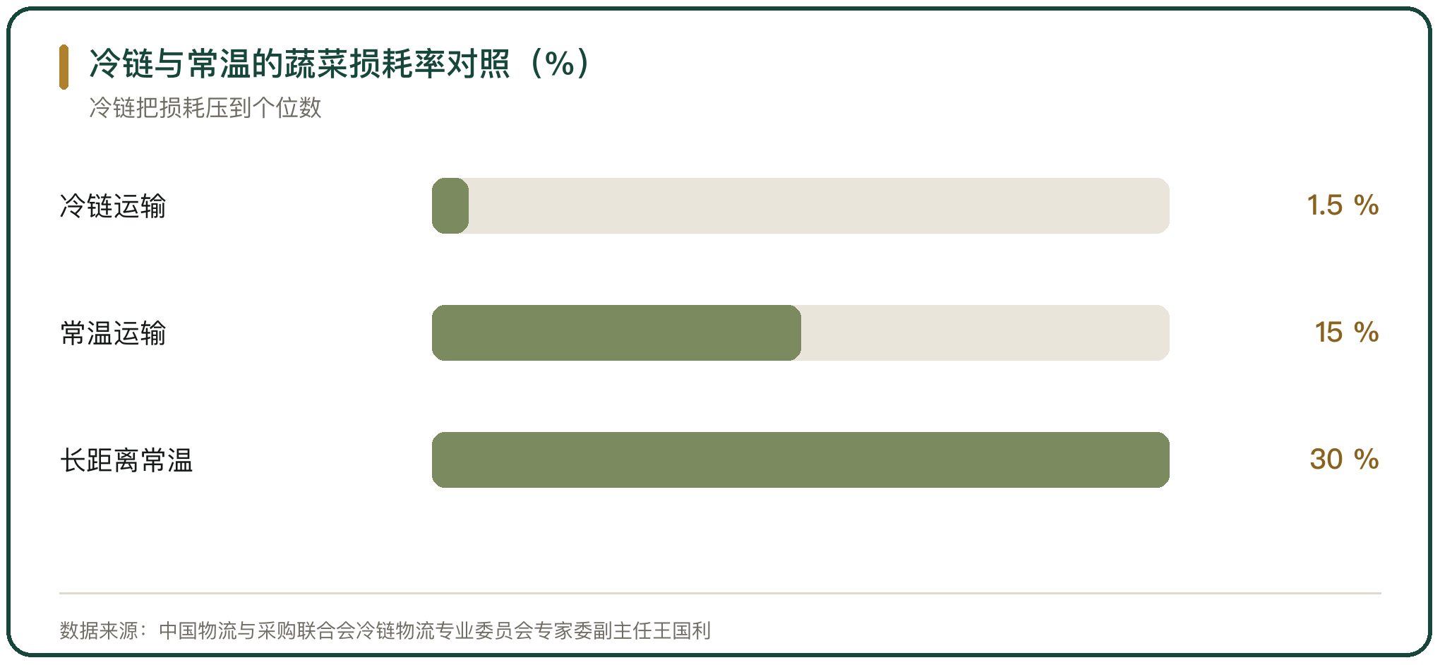 冷链与常温的蔬菜损耗率对照（%）