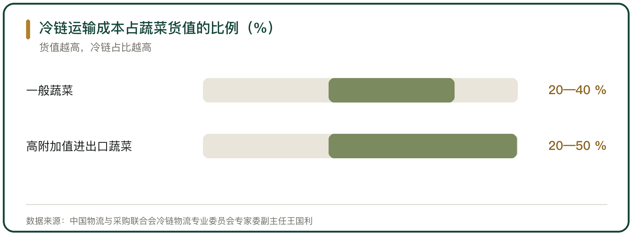 冷链运输成本占蔬菜货值的比例（%）