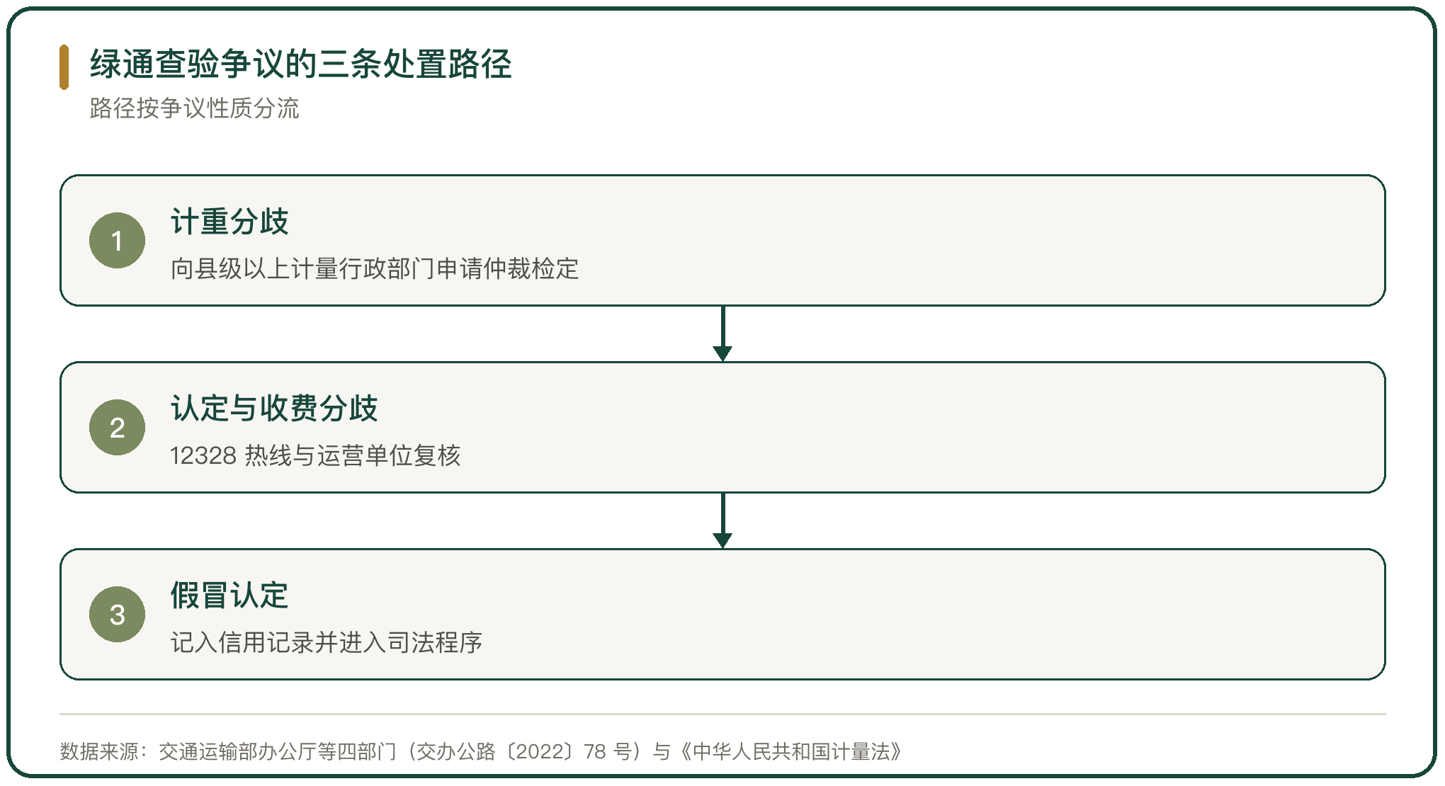 绿通查验争议的三条处置路径
