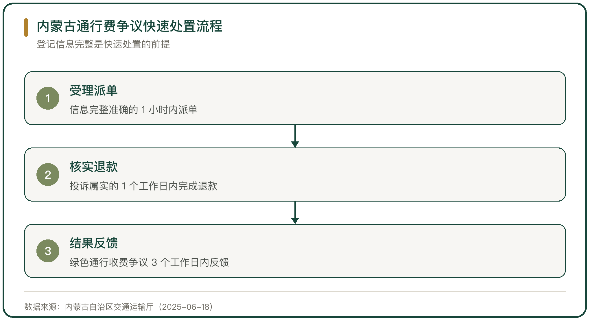 内蒙古通行费争议快速处置流程