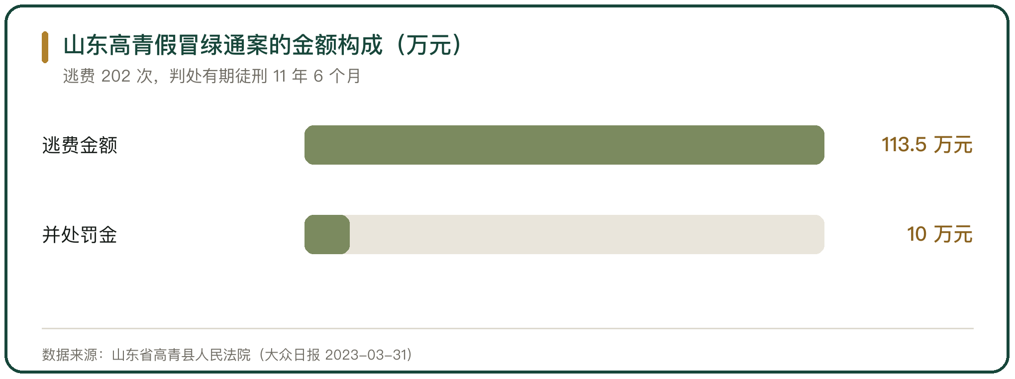 山东高青假冒绿通案的金额构成（万元）