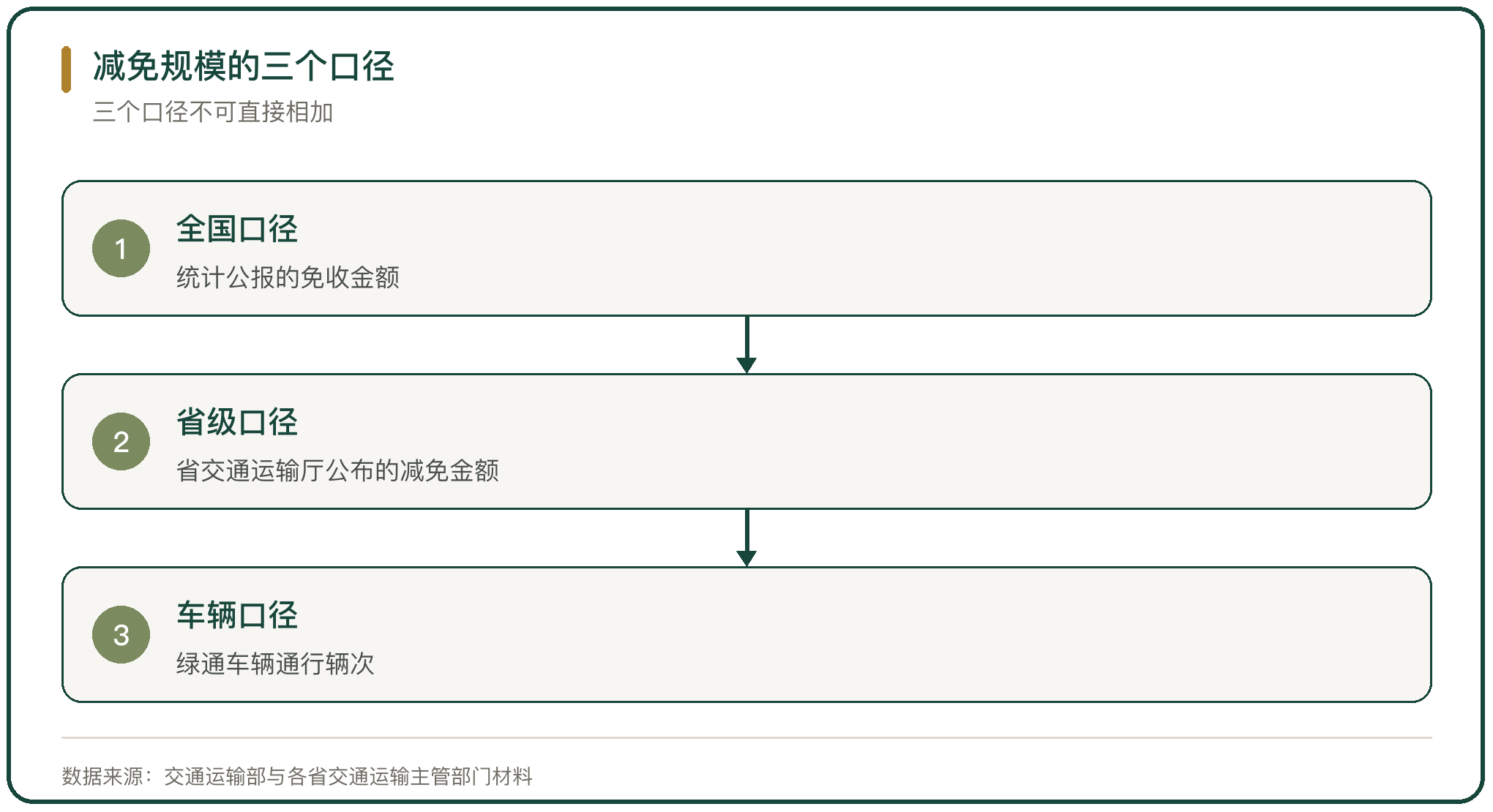 减免规模的三个口径