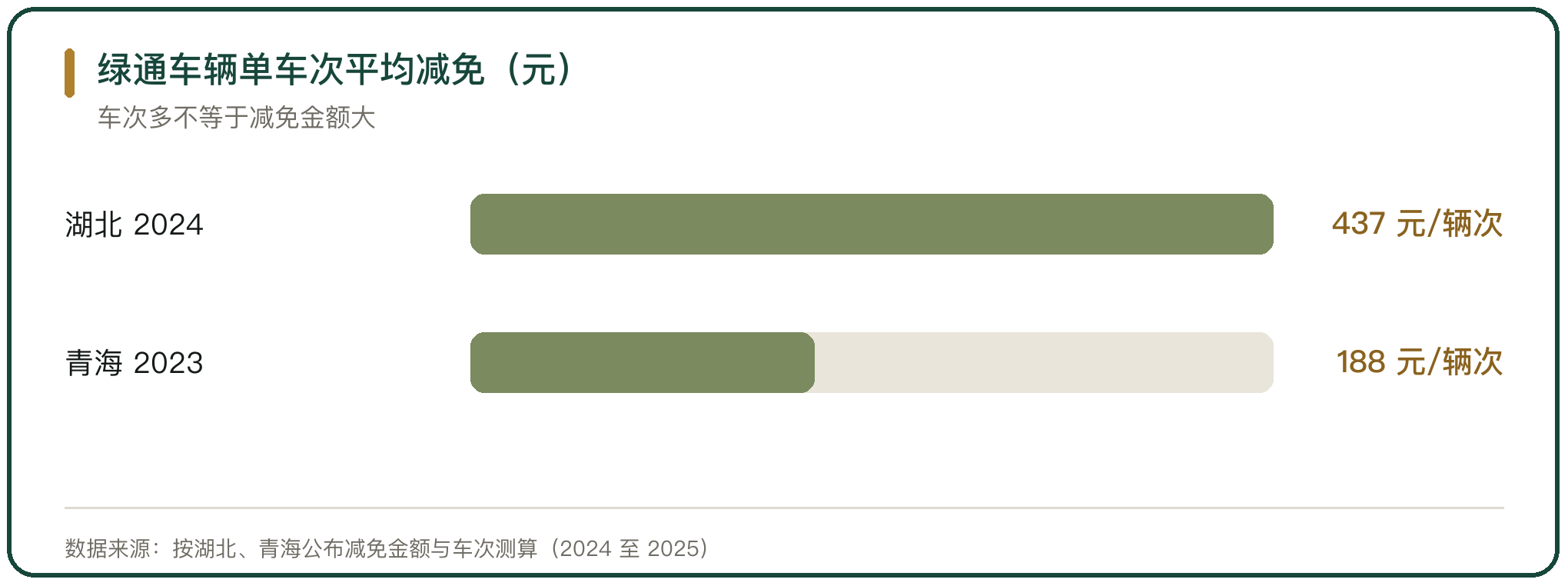 绿通车辆单车次平均减免（元）