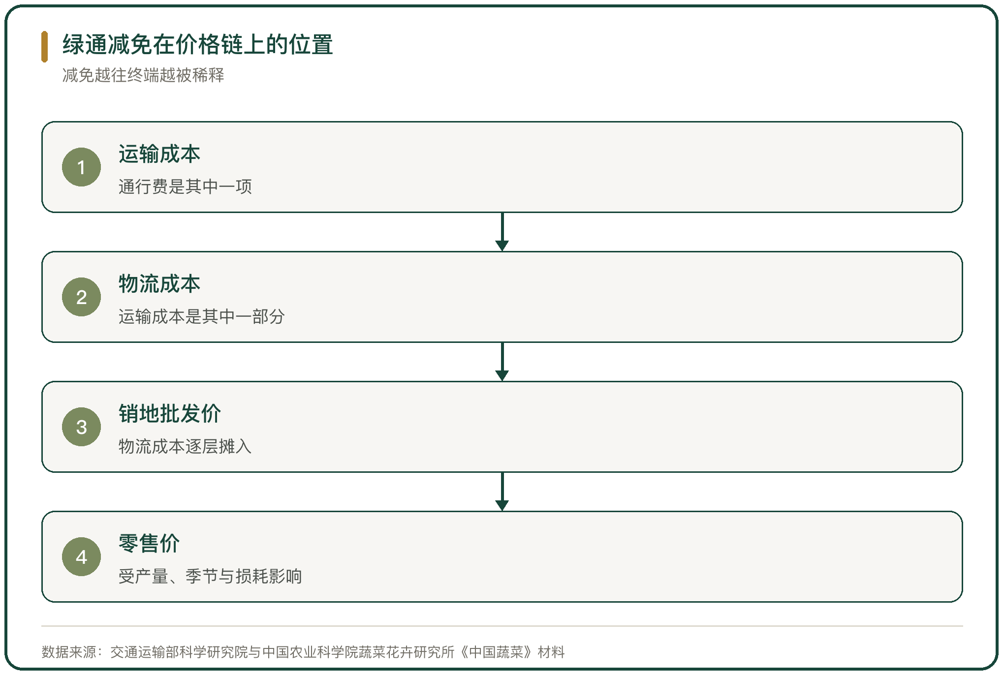 绿通减免在价格链上的位置