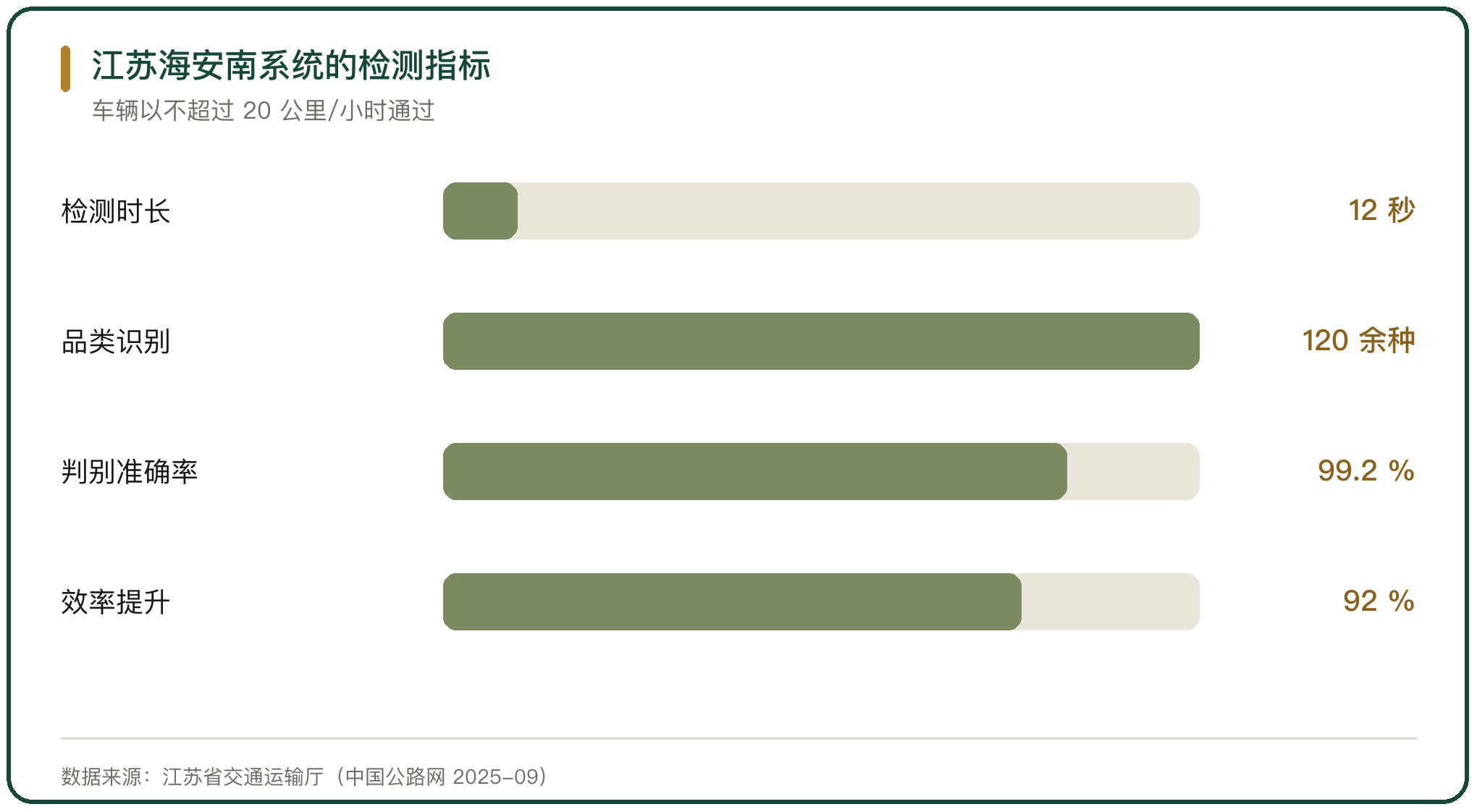 江苏海安南系统的检测指标