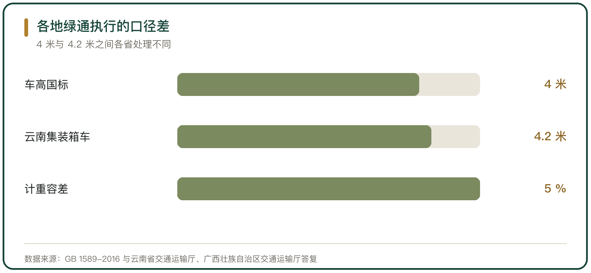 各地绿通执行的口径差