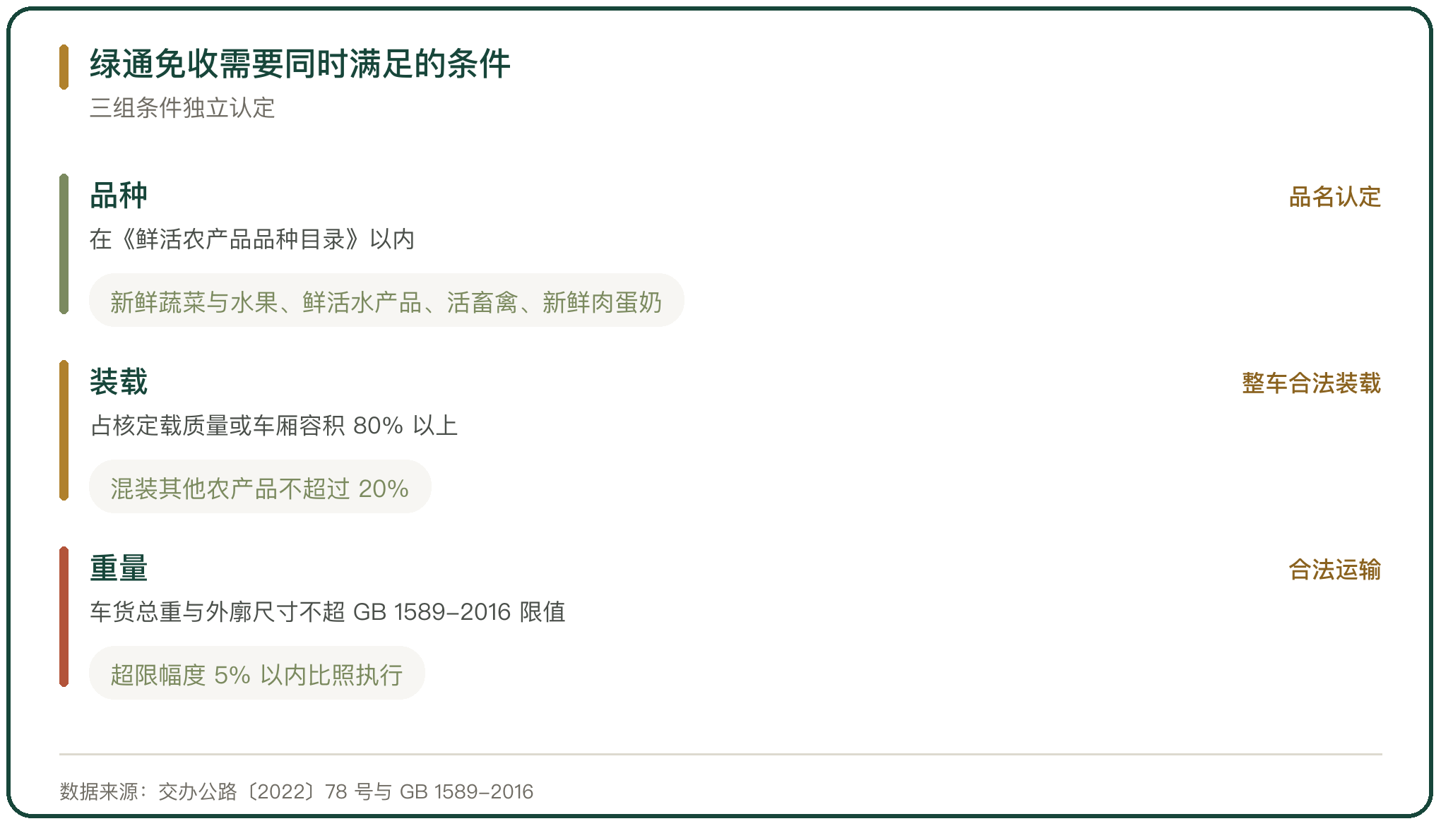 绿通免收需要同时满足的条件