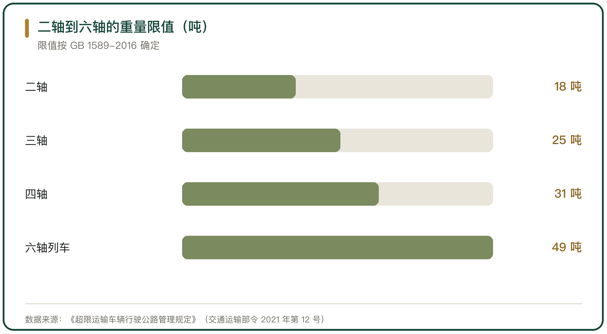 二轴到六轴的重量限值（吨）