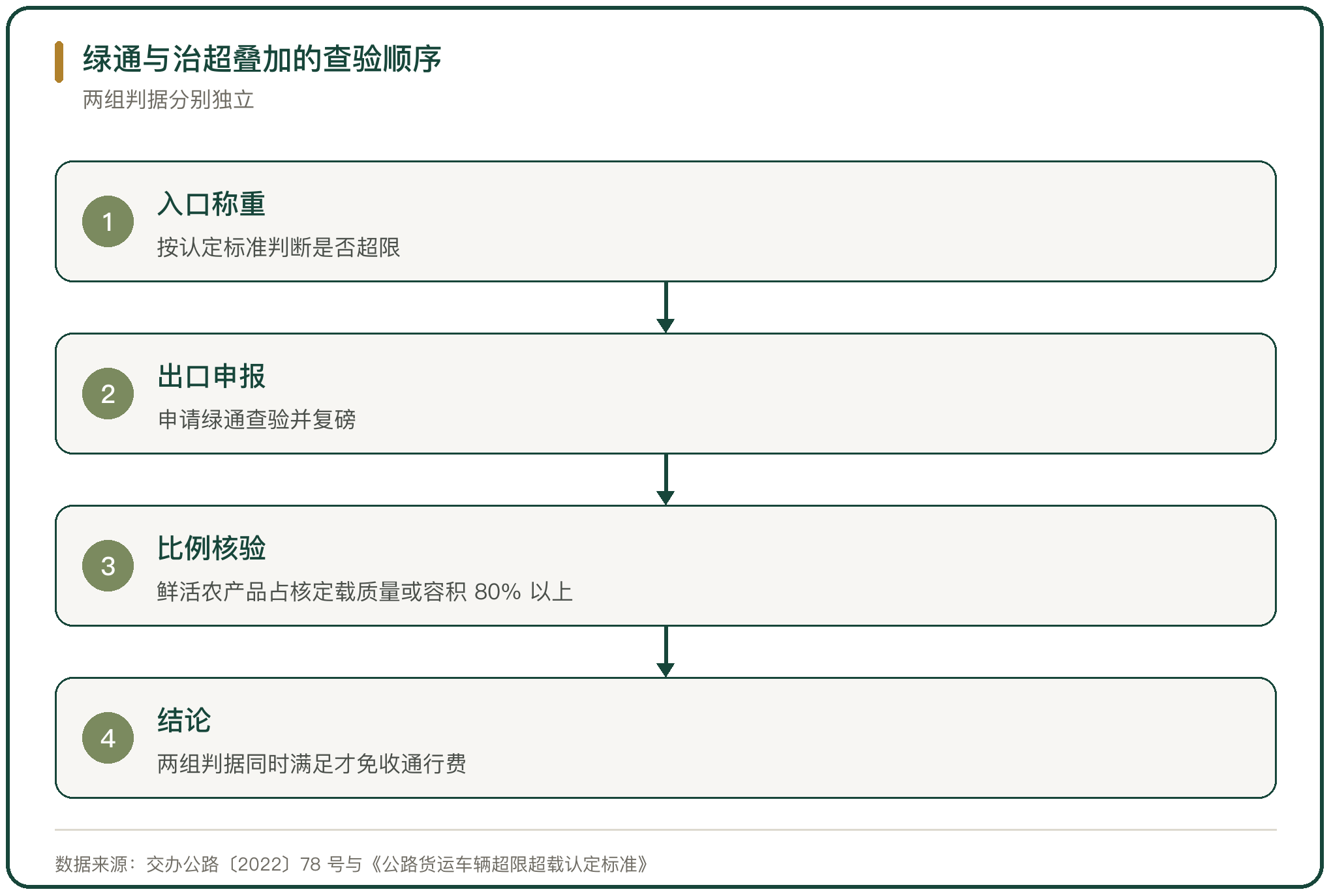绿通与治超叠加的查验顺序