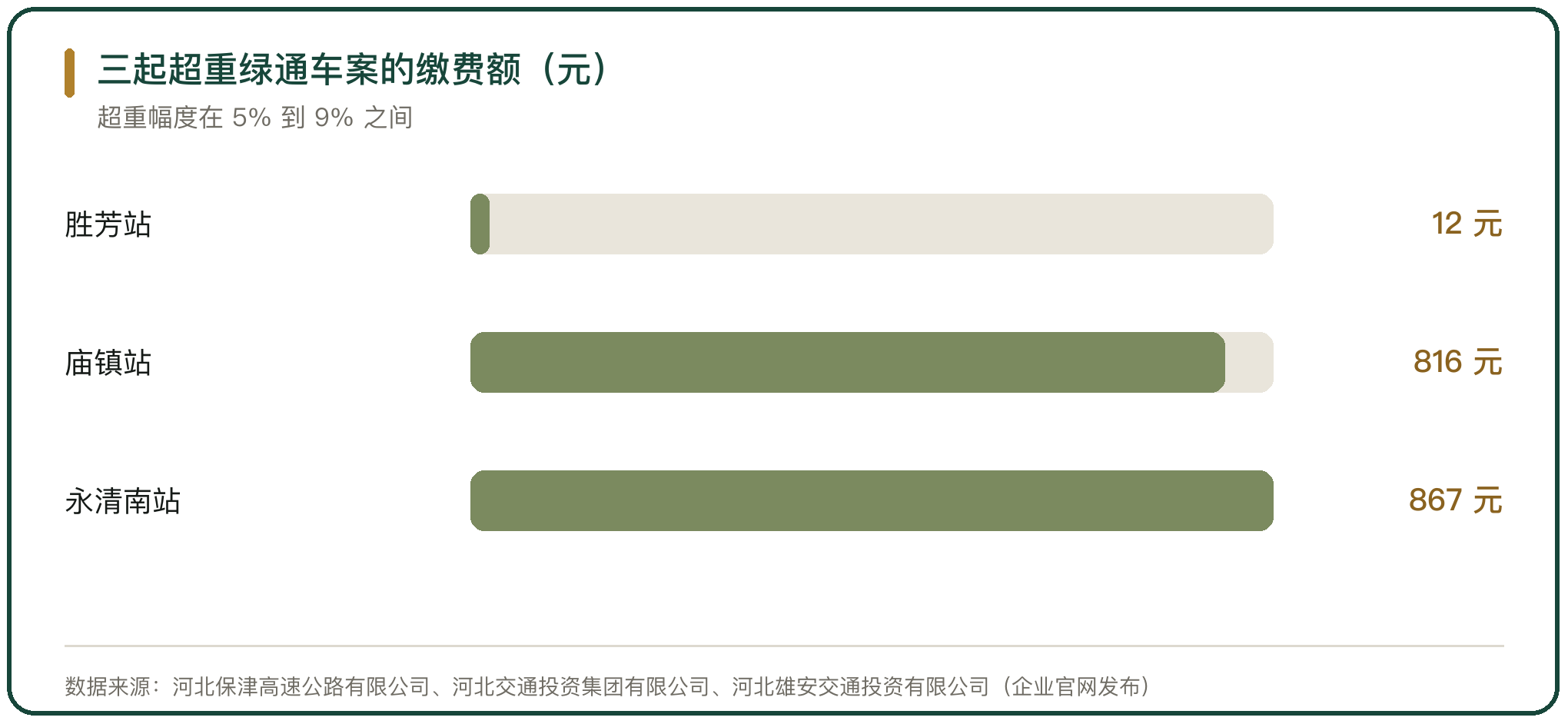 三起超重绿通车案的缴费额（元）