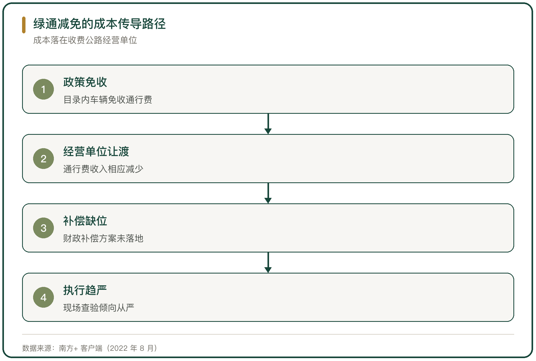 绿通减免的成本传导路径