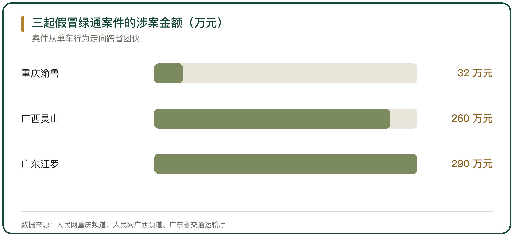 三起假冒绿通案件的涉案金额（万元）