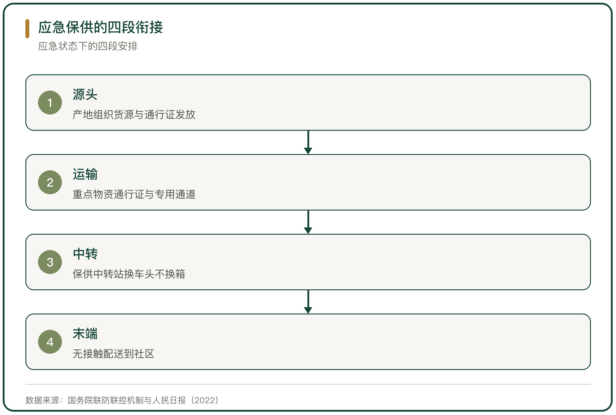 应急保供的四段衔接