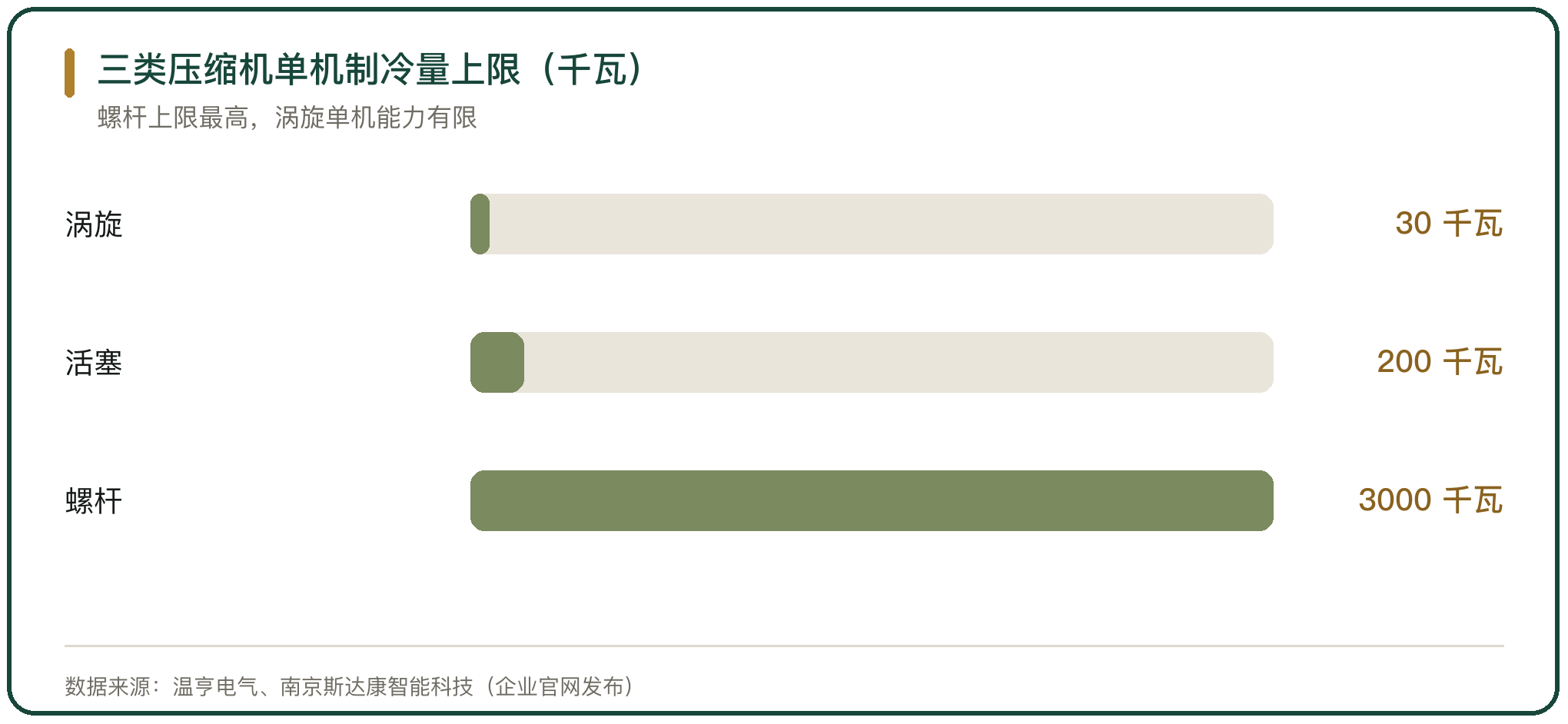 三类压缩机单机制冷量上限（千瓦）