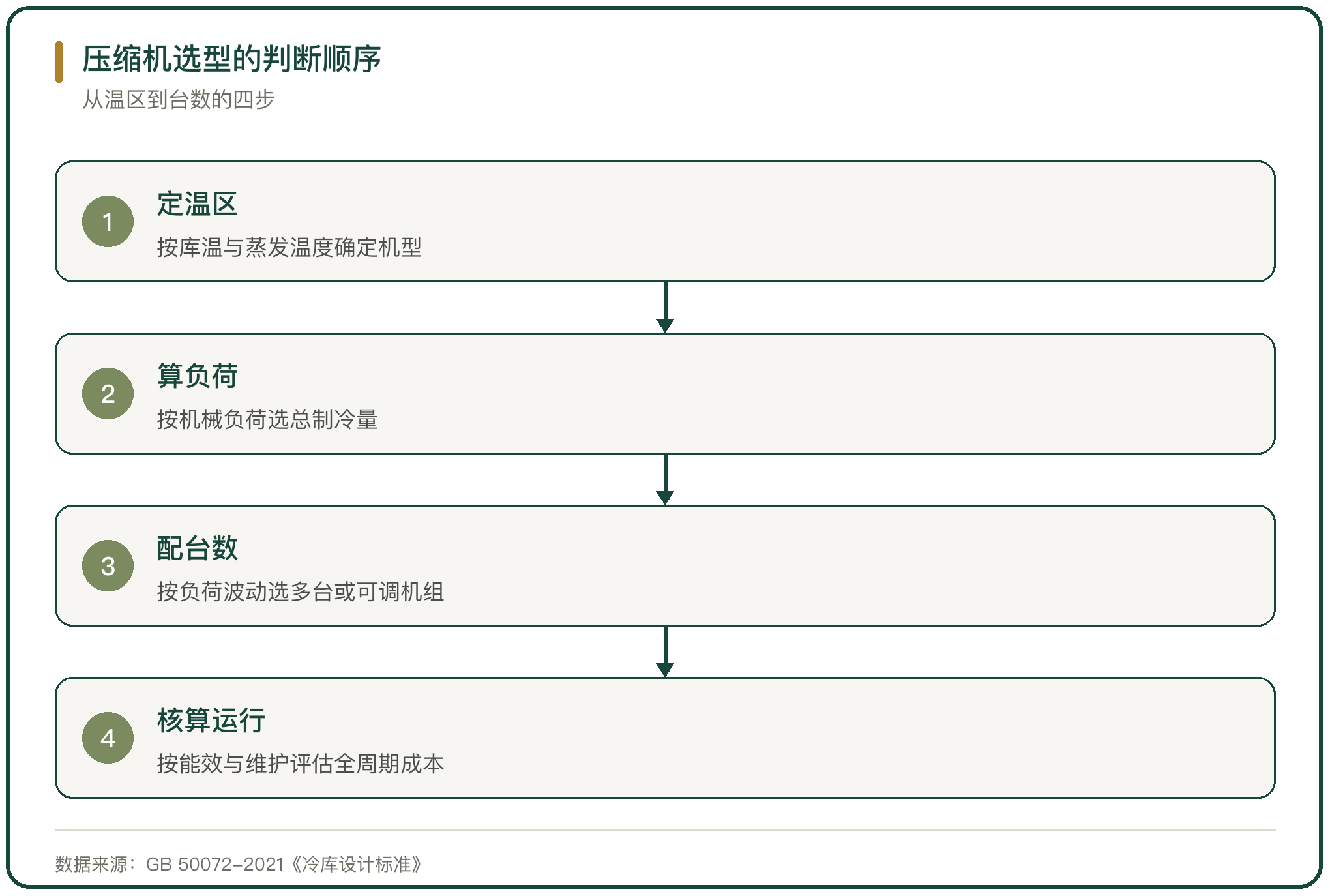 压缩机选型的判断顺序