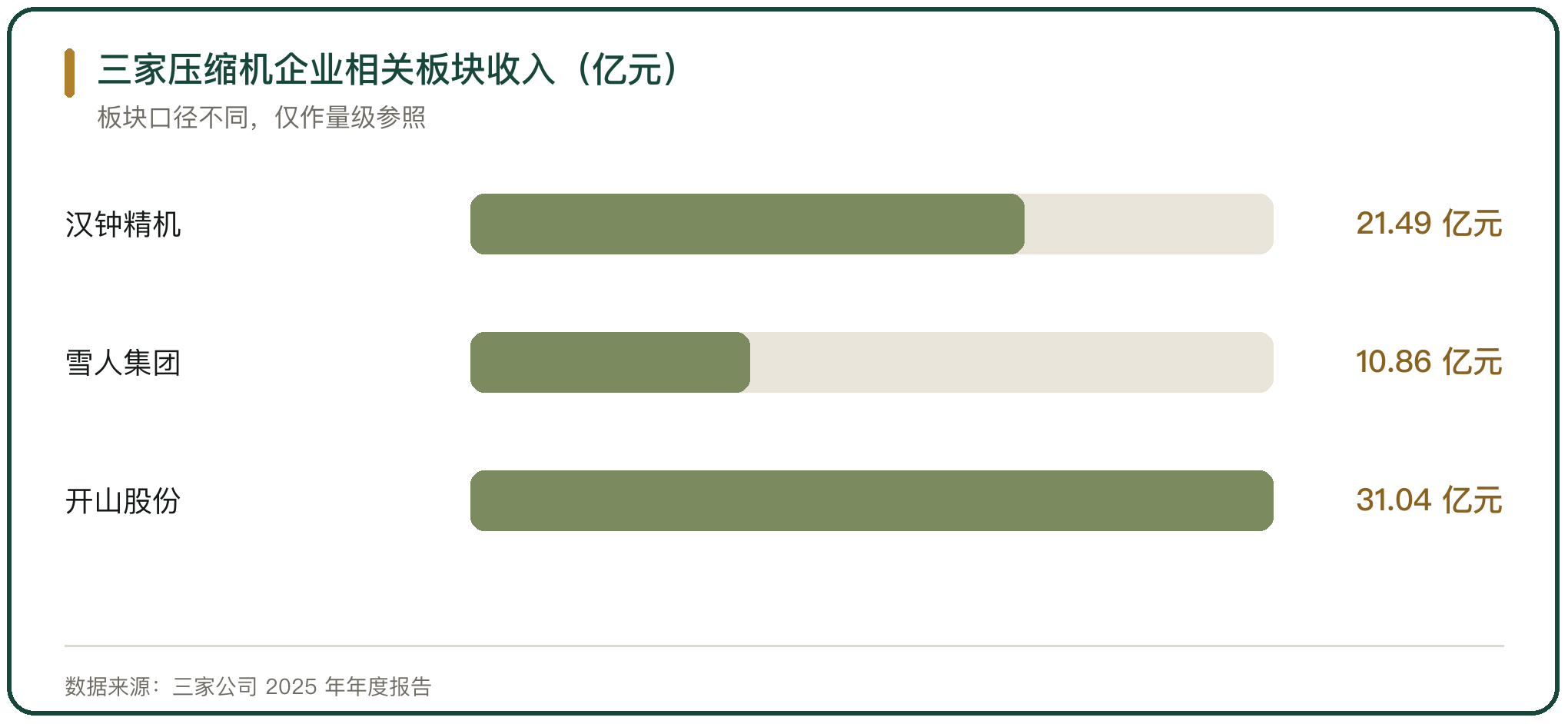 三家压缩机企业相关板块收入（亿元）