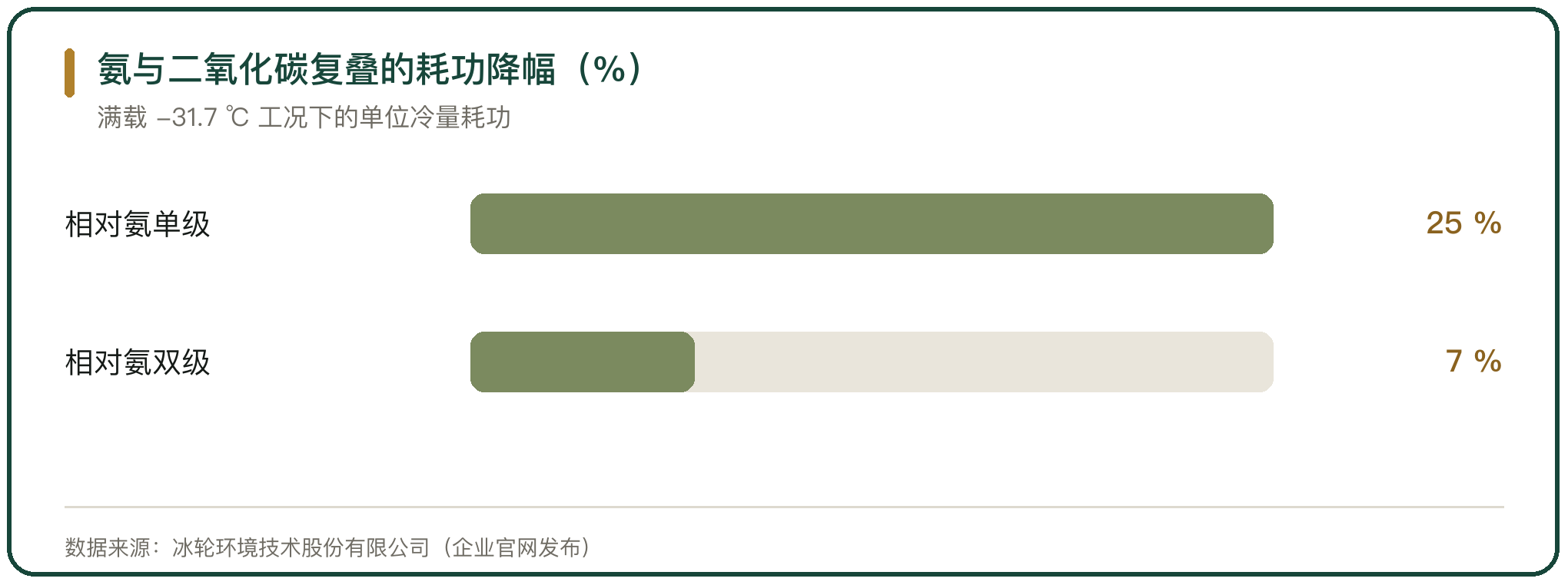 氨与二氧化碳复叠的耗功降幅（%）