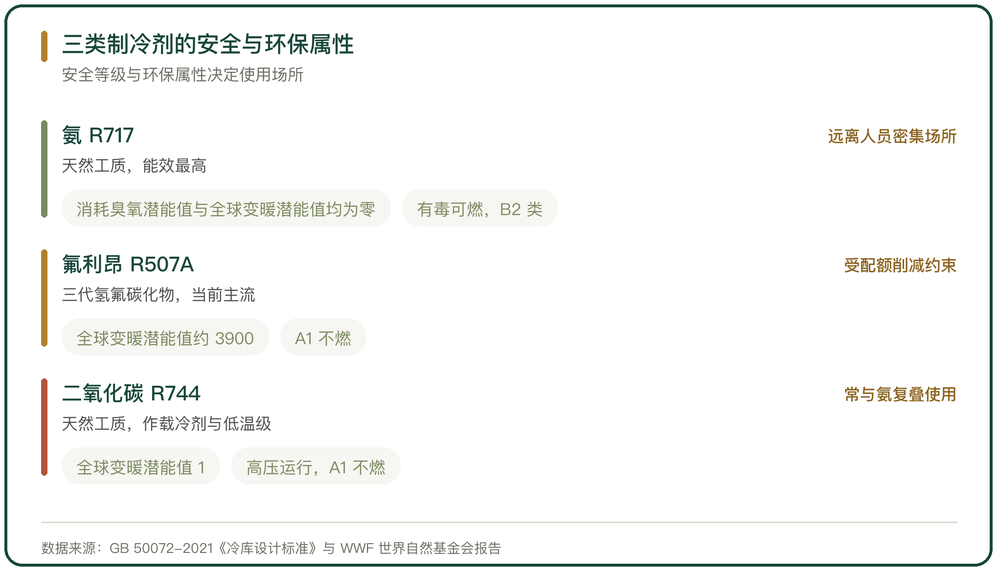 三类制冷剂的安全与环保属性