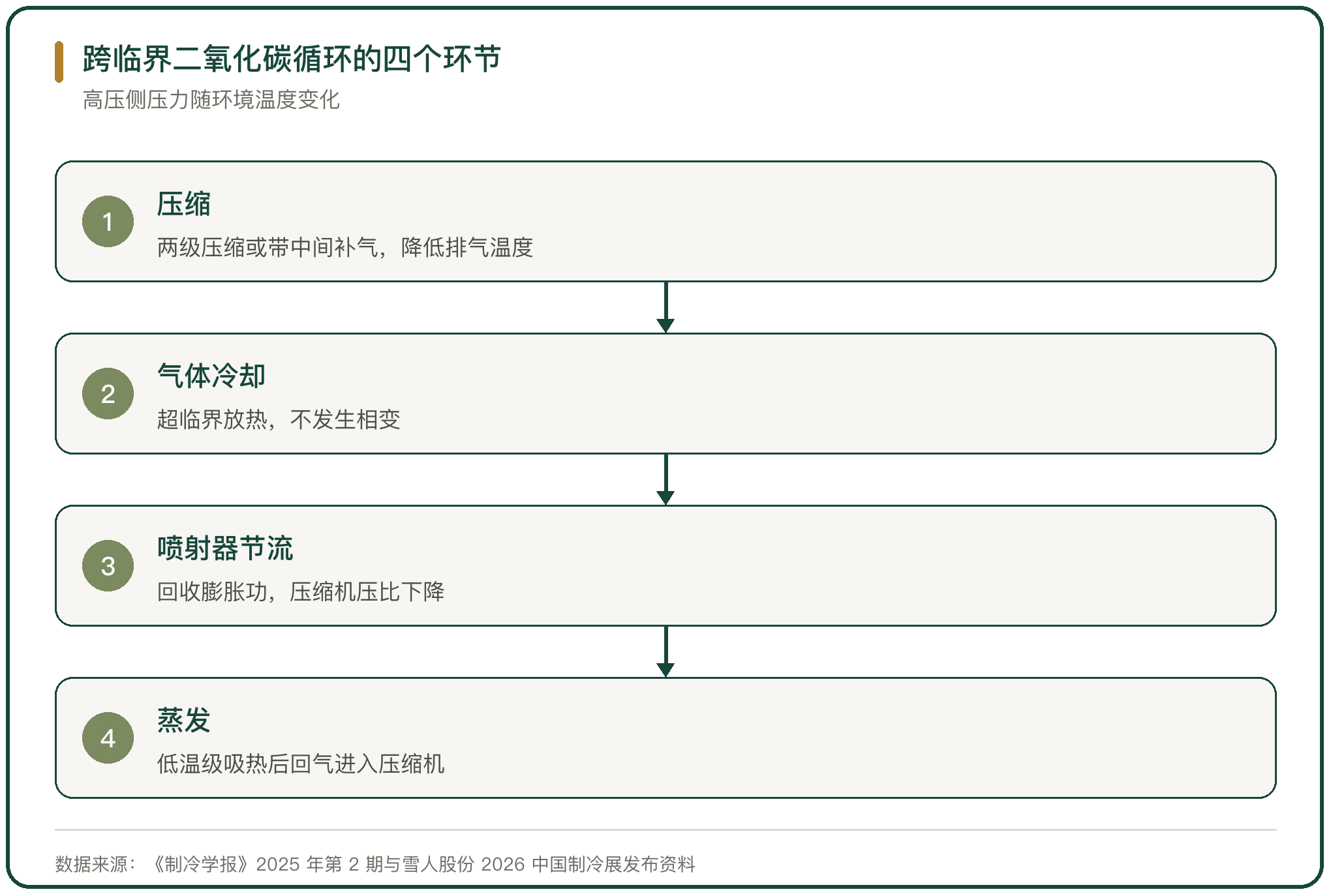 跨临界二氧化碳循环的四个环节