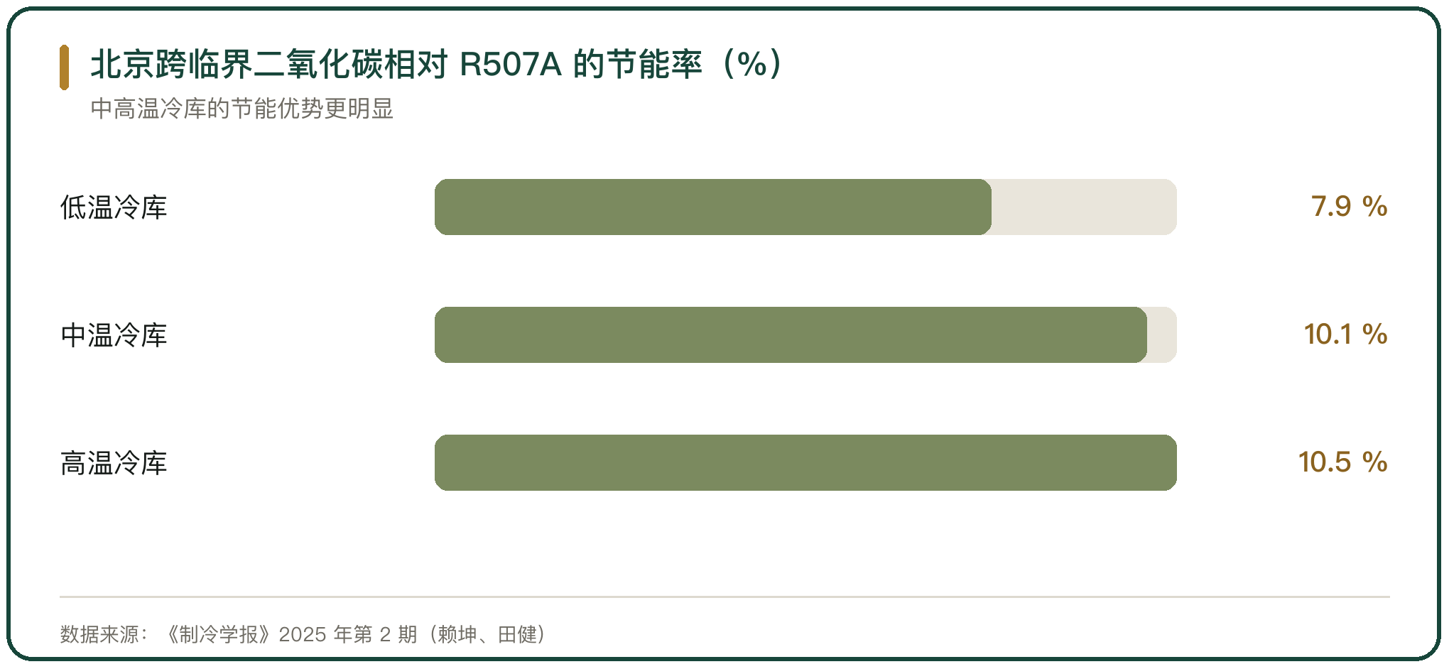 北京跨临界二氧化碳相对 R507A 的节能率（%）