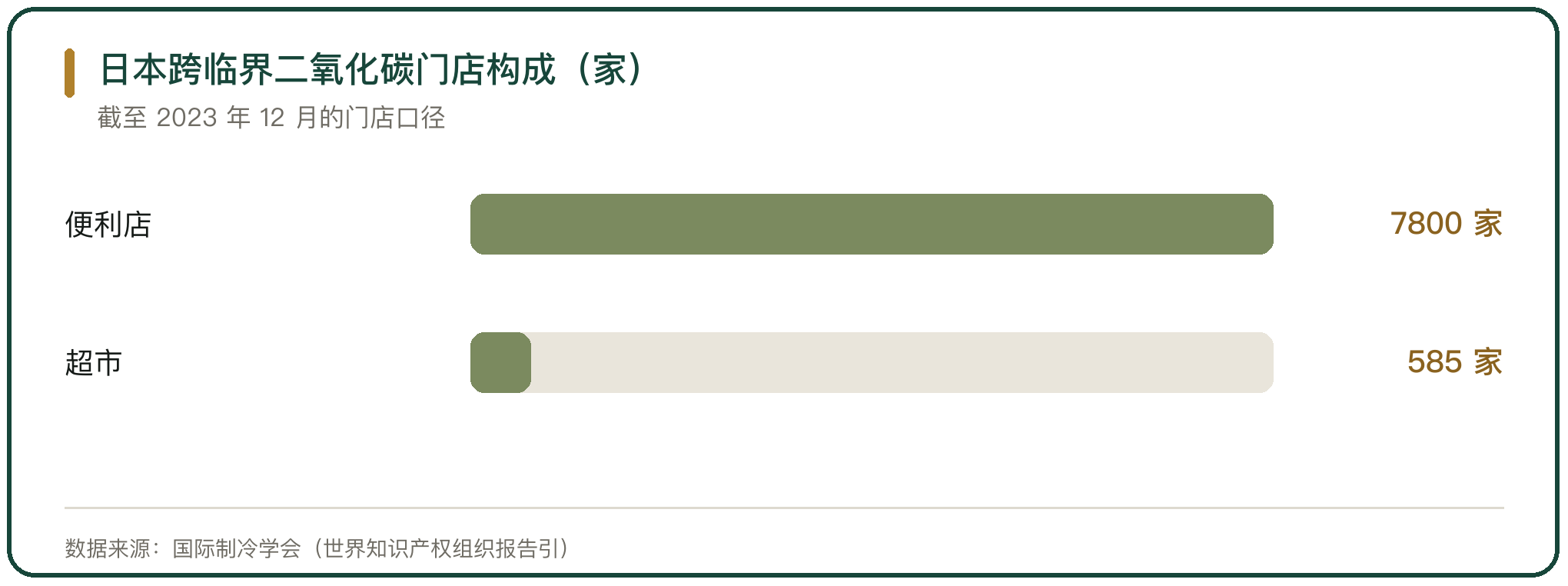 日本跨临界二氧化碳门店构成（家）