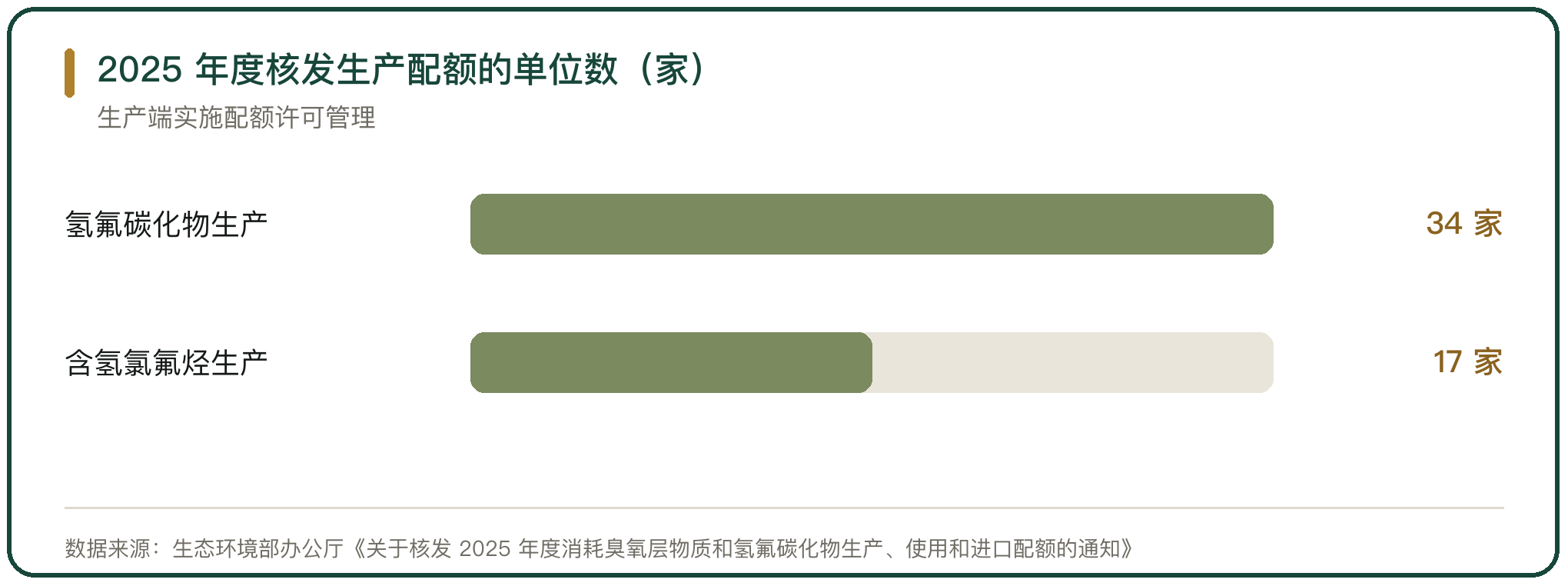 2025 年度核发生产配额的单位数（家）
