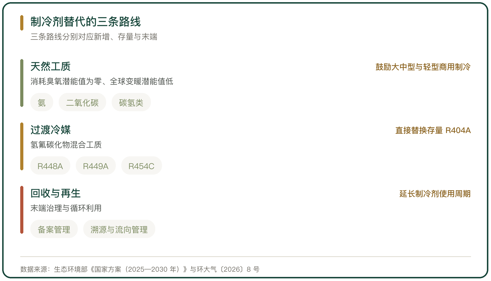 制冷剂替代的三条路线