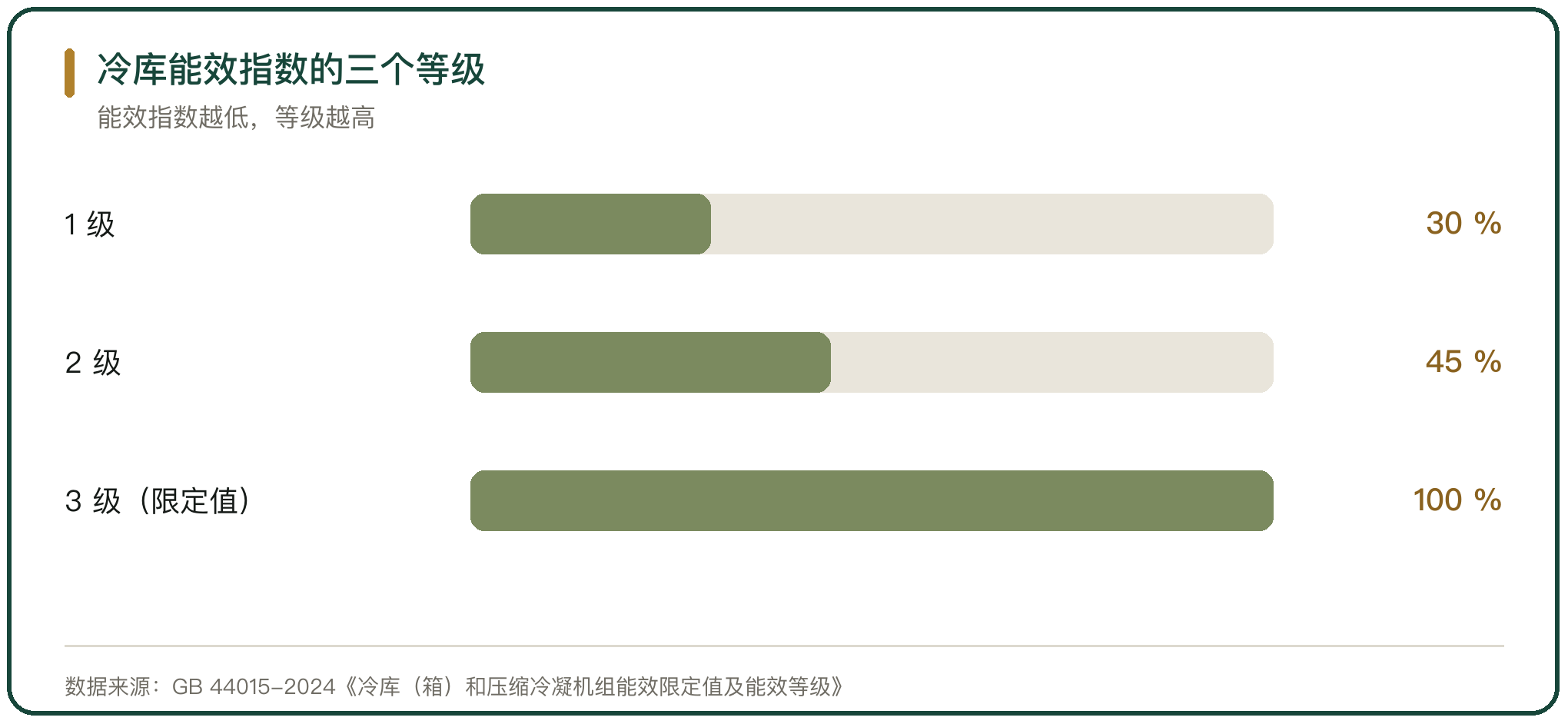冷库能效指数的三个等级