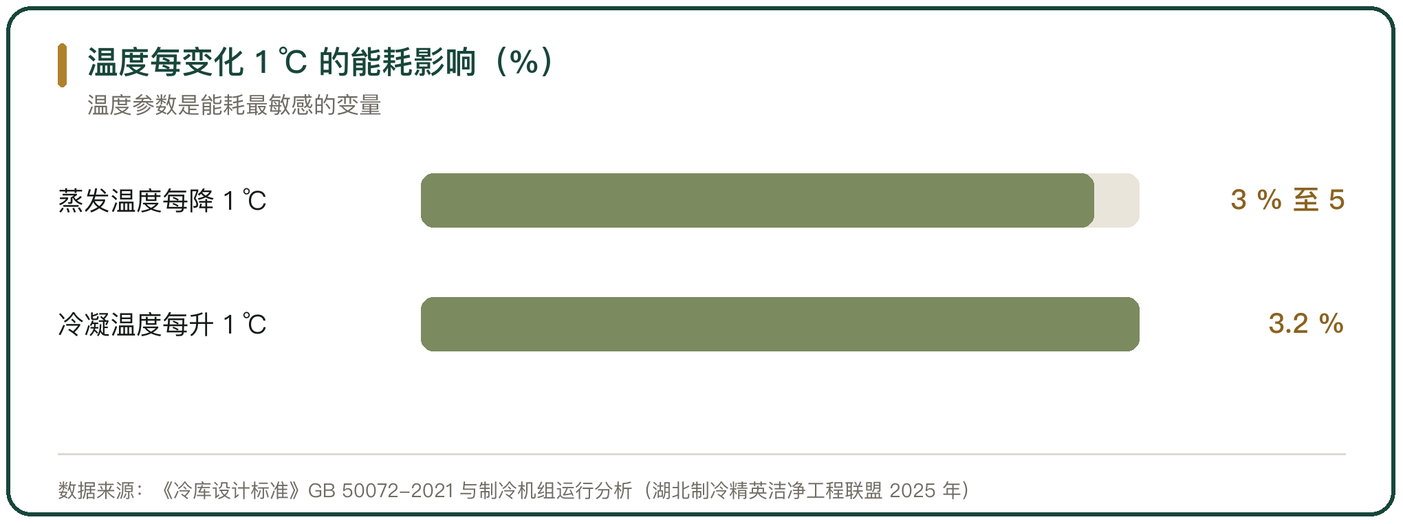 温度每变化 1 ℃ 的能耗影响（%）