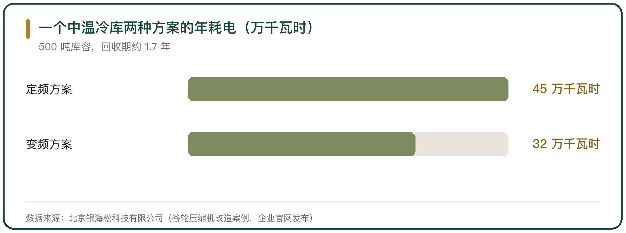 一个中温冷库两种方案的年耗电（万千瓦时）