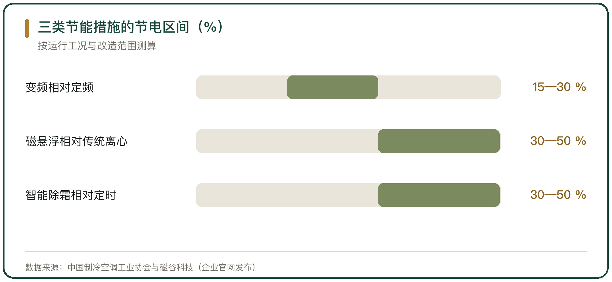 三类节能措施的节电区间（%）