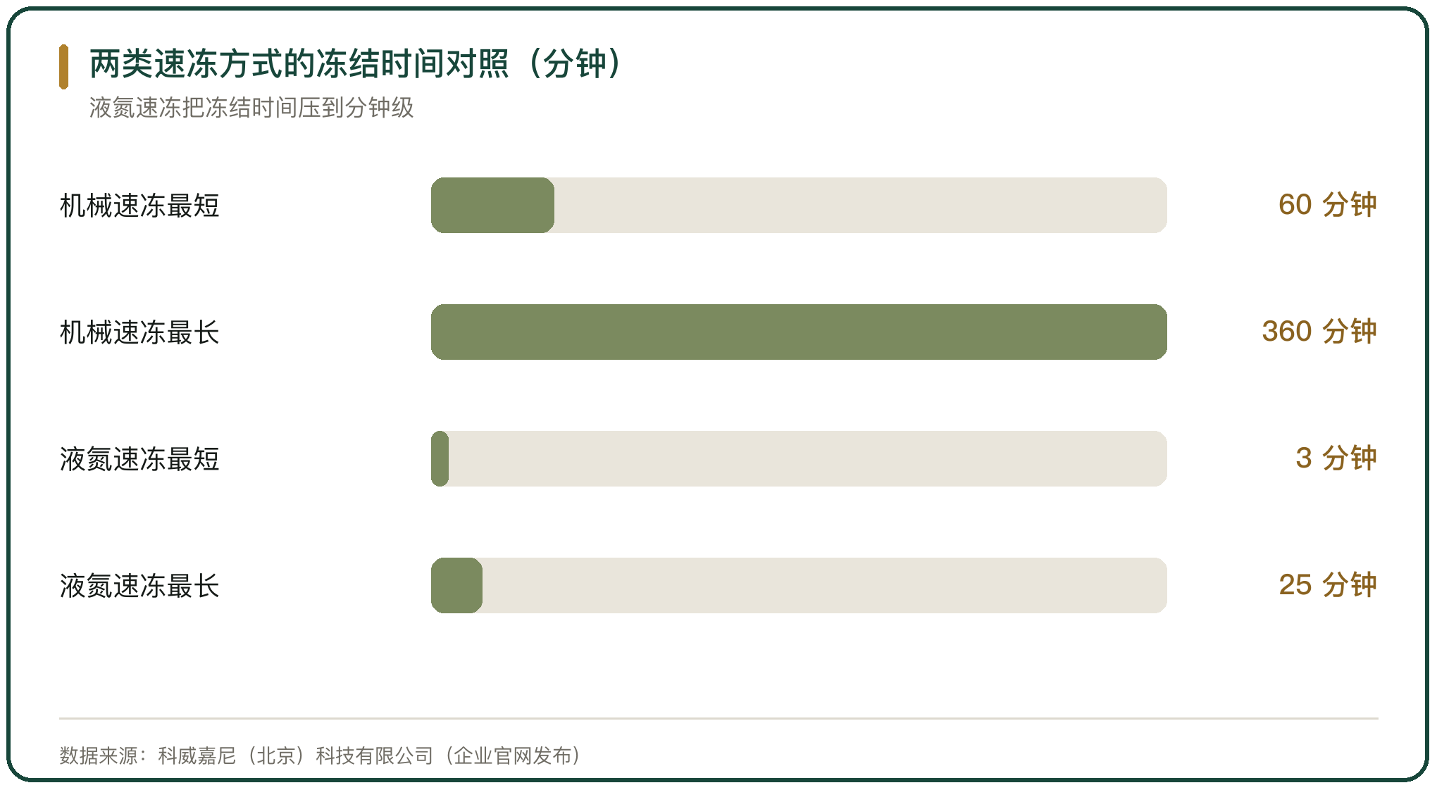 两类速冻方式的冻结时间对照（分钟）
