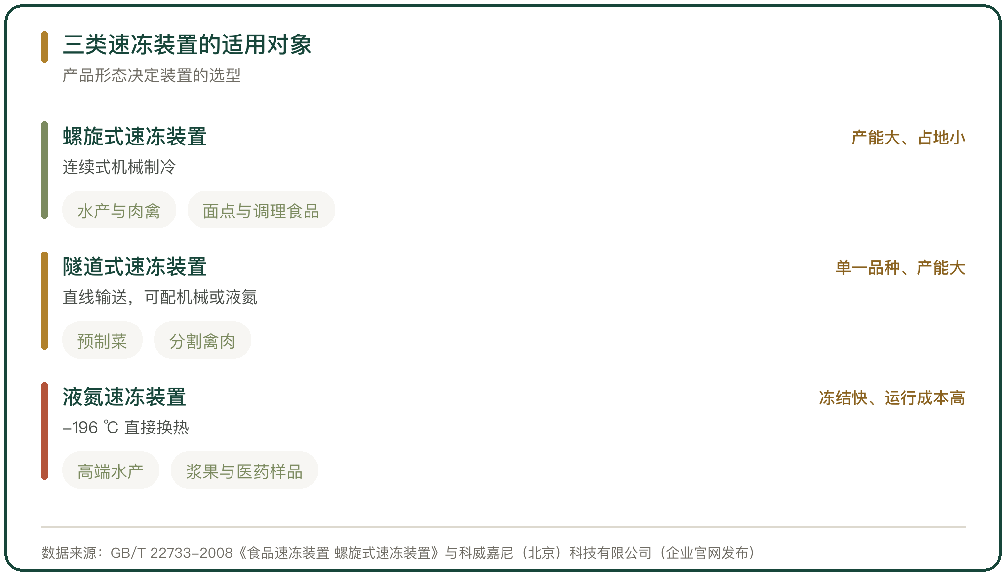 三类速冻装置的适用对象