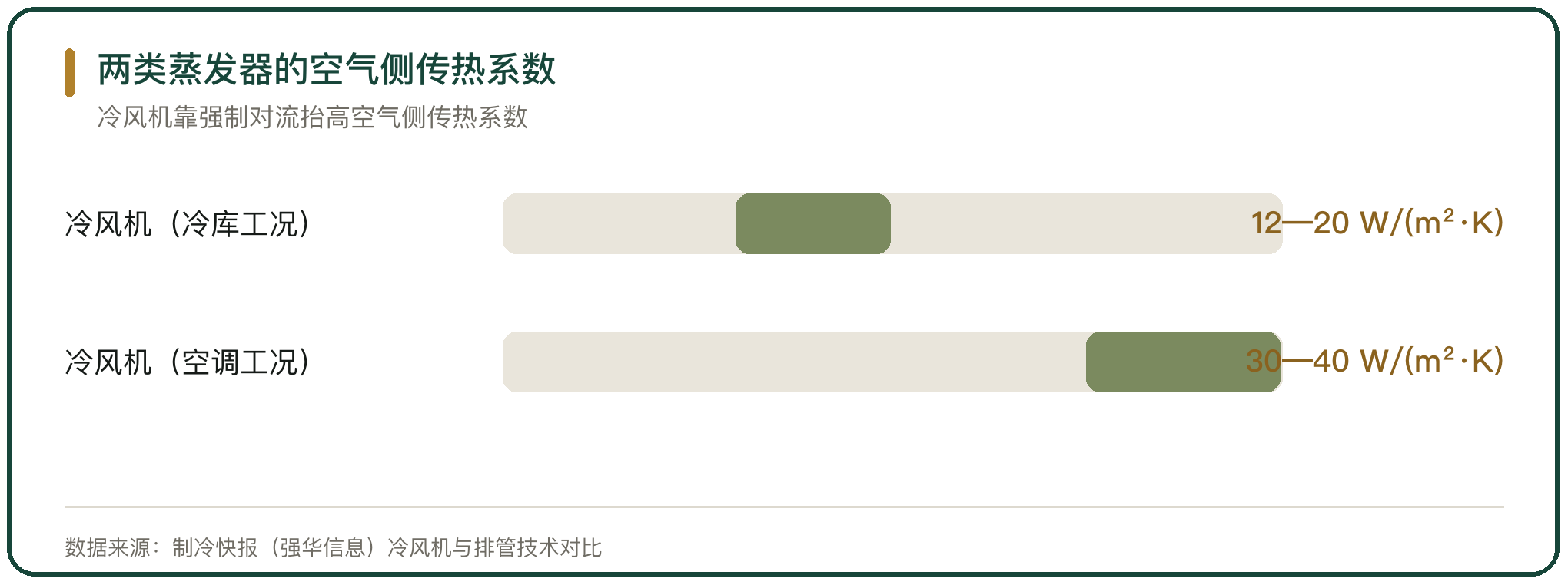 两类蒸发器的空气侧传热系数