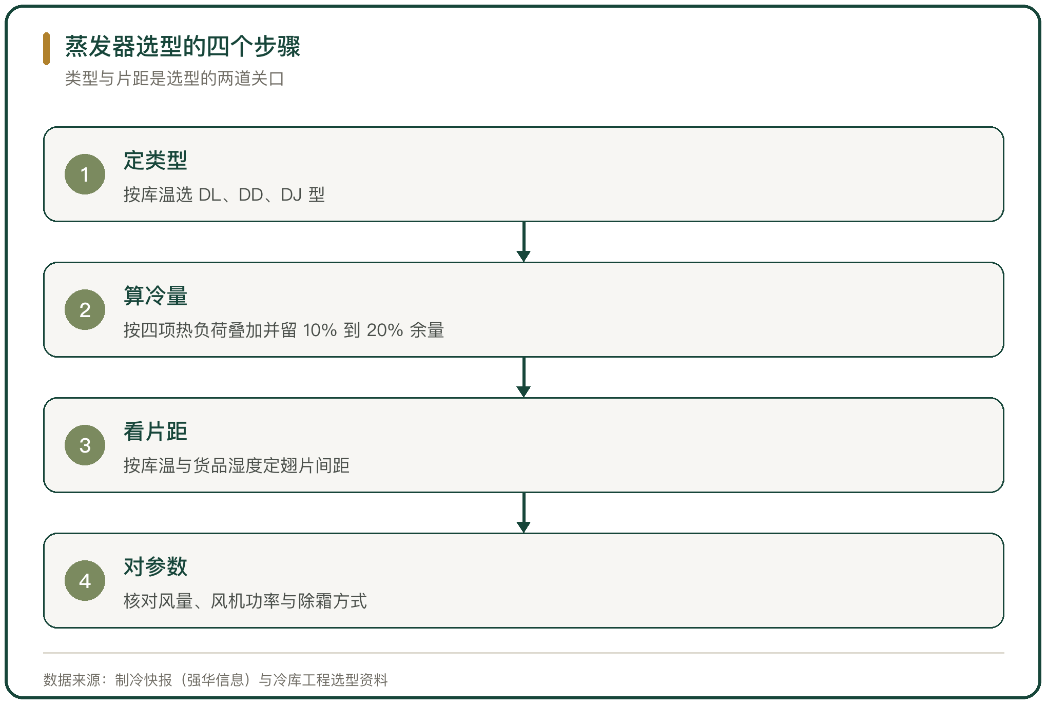蒸发器选型的四个步骤