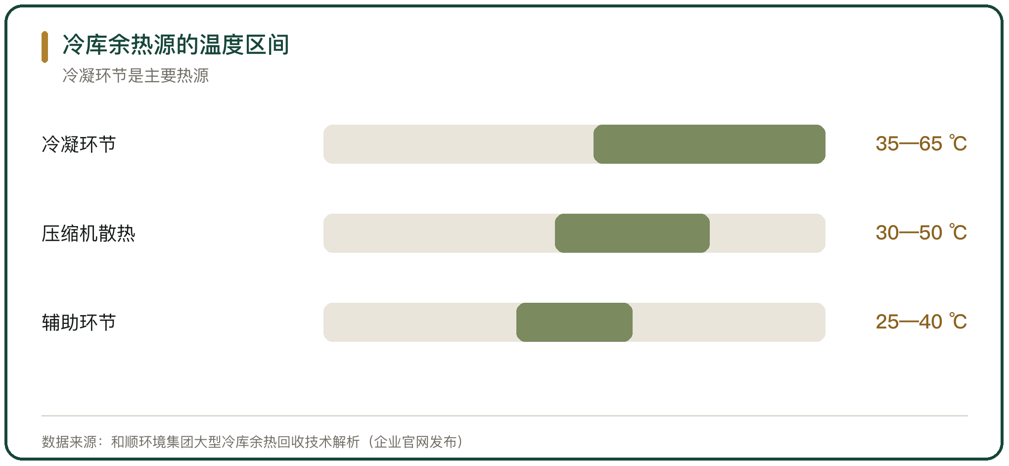 冷库余热源的温度区间