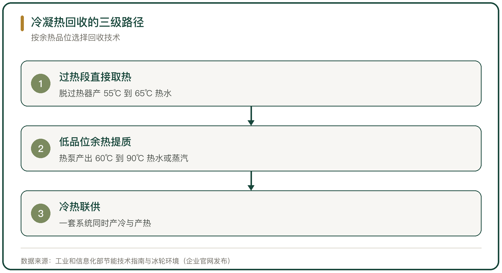 冷凝热回收的三级路径