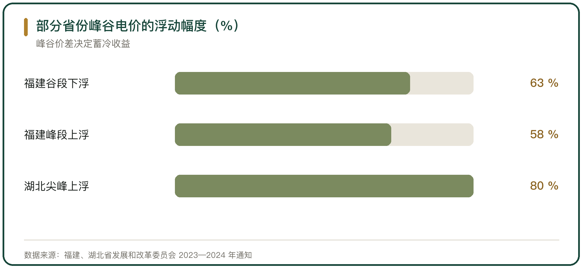 部分省份峰谷电价的浮动幅度（%）