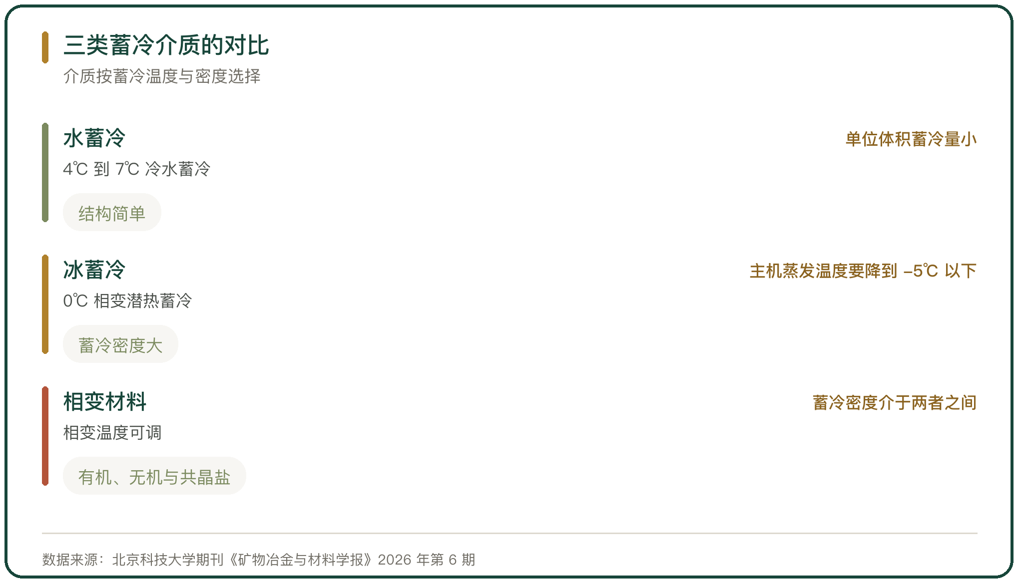 三类蓄冷介质的对比