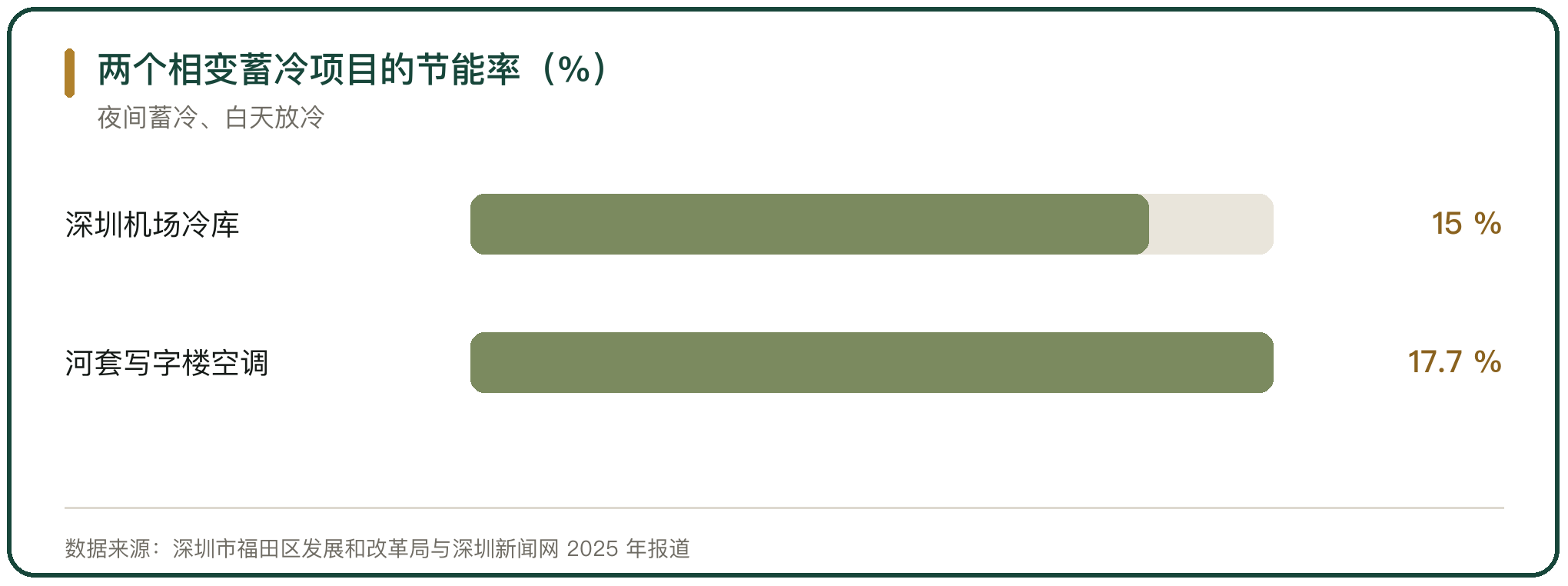 两个相变蓄冷项目的节能率（%）