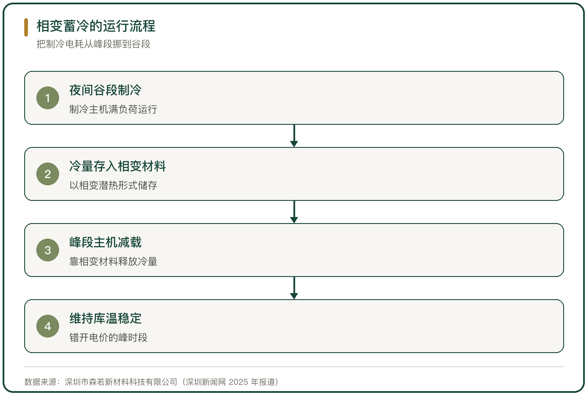 相变蓄冷的运行流程