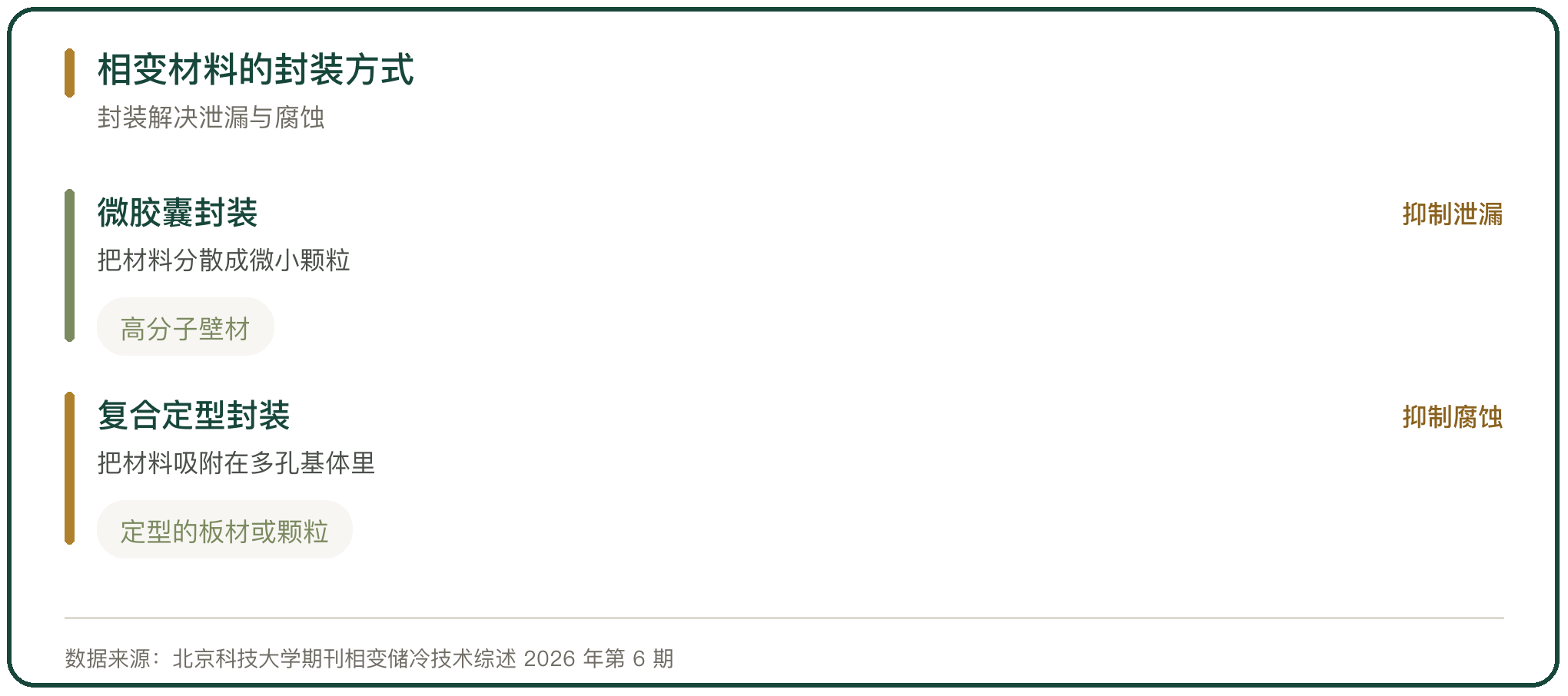 相变材料的封装方式