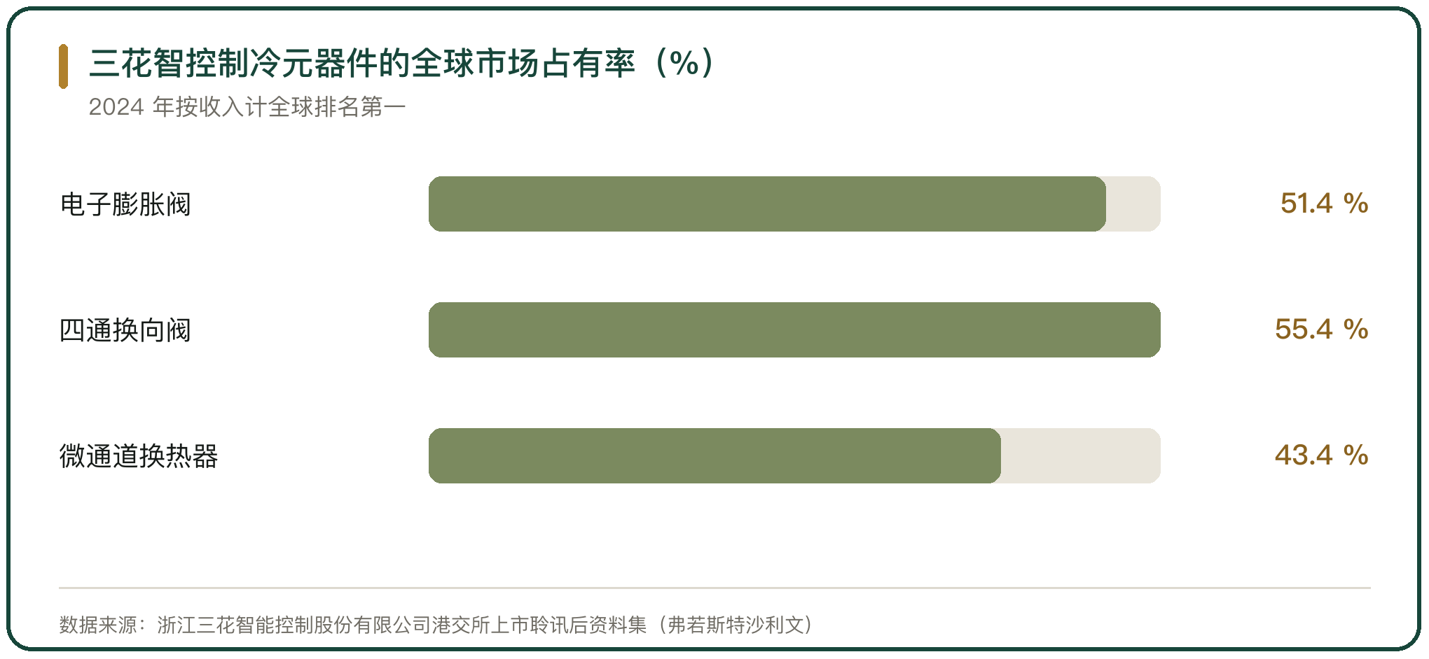 三花智控制冷元器件的全球市场占有率（%）