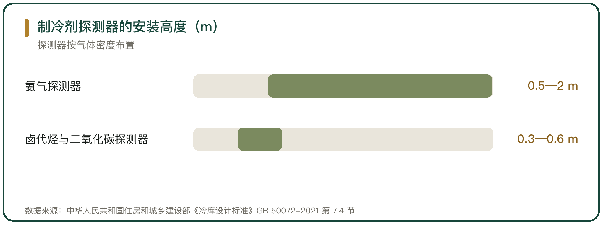 制冷剂探测器的安装高度（m）