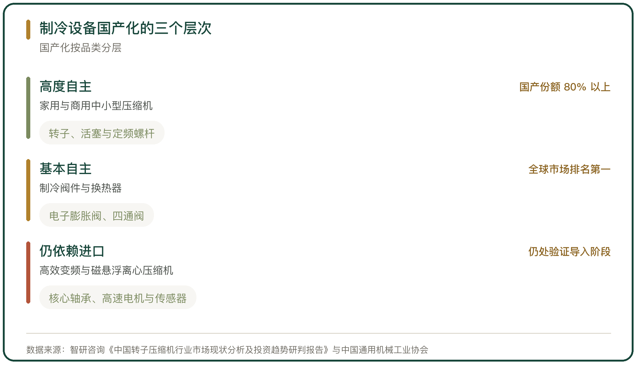 制冷设备国产化的三个层次