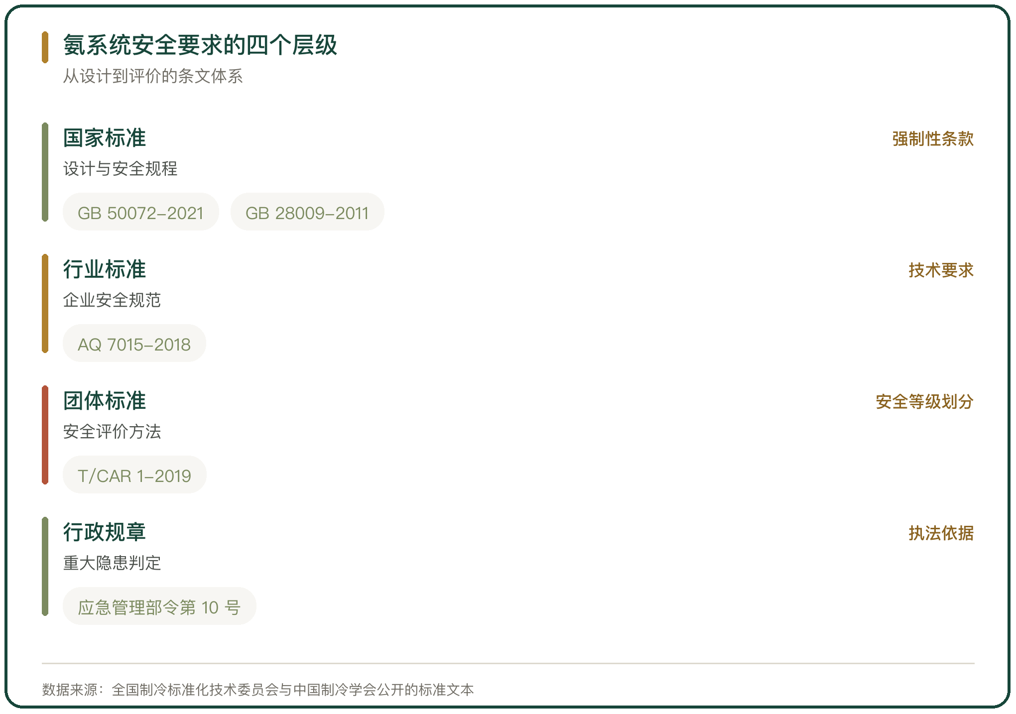 氨系统安全要求的四个层级